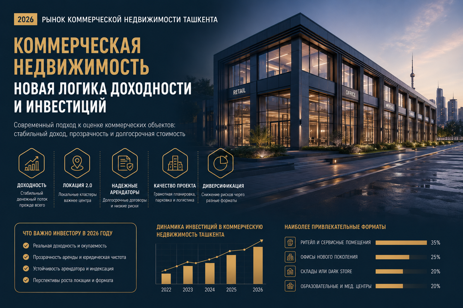 Toshkent tijorat ko‘chmas mulki 2026: daromadlilik qanday shakllanadi va nega klassik formatlar samaradorligini yo‘qotmoqda