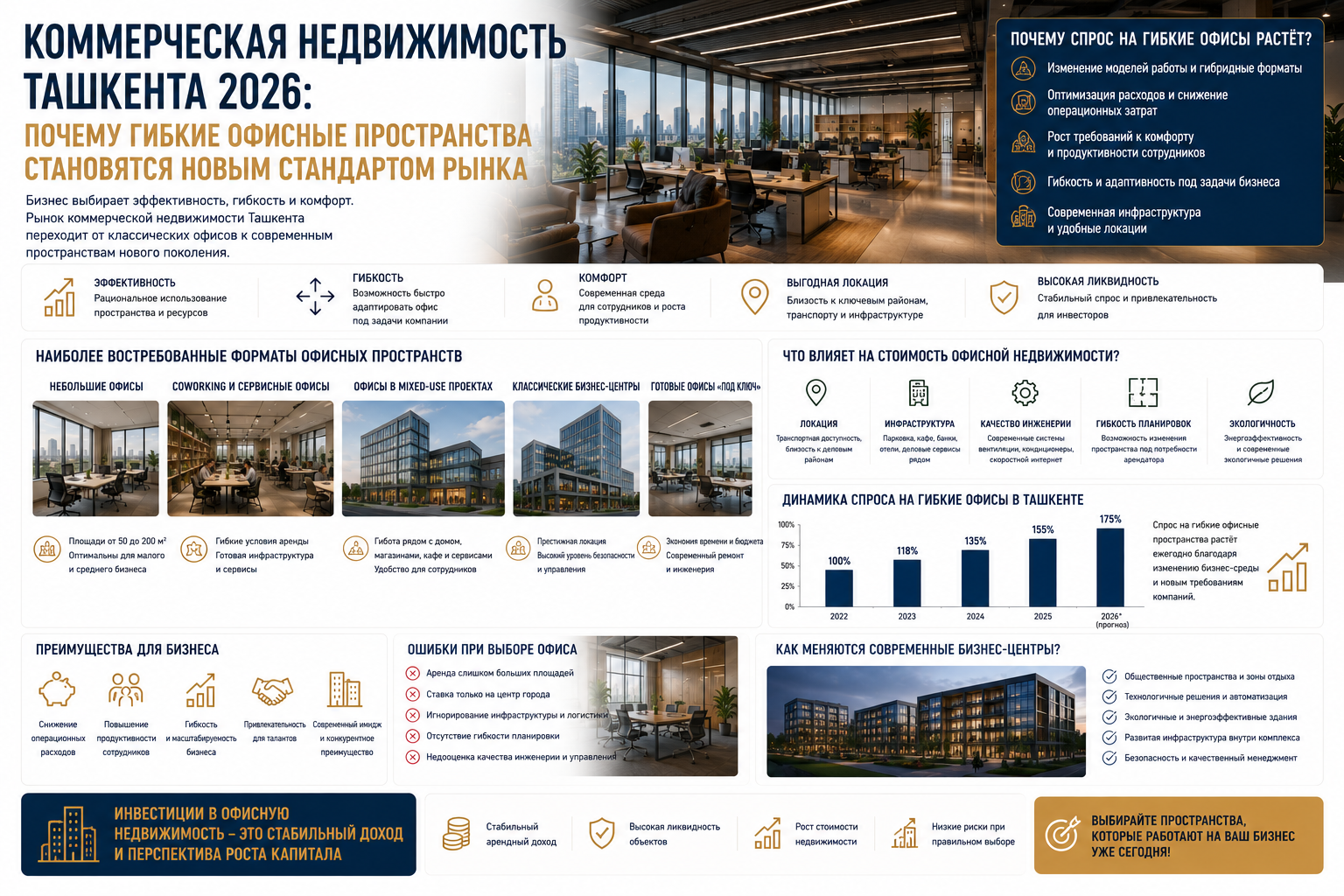 Коммерческая недвижимость Ташкента 2026: почему гибкие офисные пространства становятся новым стандартом рынка
