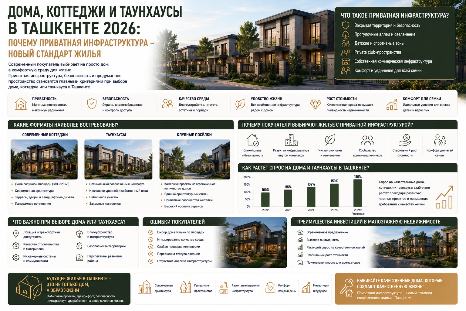 Houses, cottages, and townhouses in Tashkent 2026: why private infrastructure is becoming the new housing standard